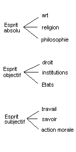 Les trois grands moments de la ralisation de l'Esprit