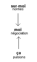 La personnalit est structuree selon une topique  trois instances 